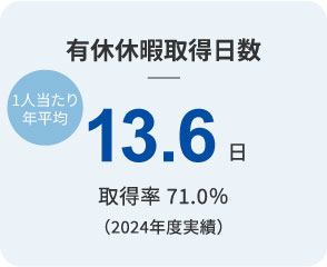 有給休暇取得日数 一人当たり年平均 13.6日 取得率71.0%（2024年度実績）