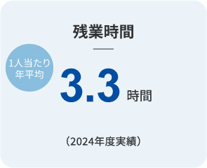残業時間一人当たり年平均3.3時間（2024年度実績）