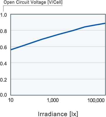 Higher Voltage at Low Irradiance*1