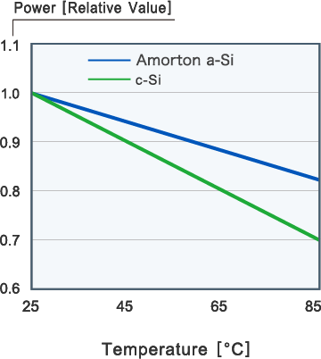 Smaller Power Loss at High Temperature