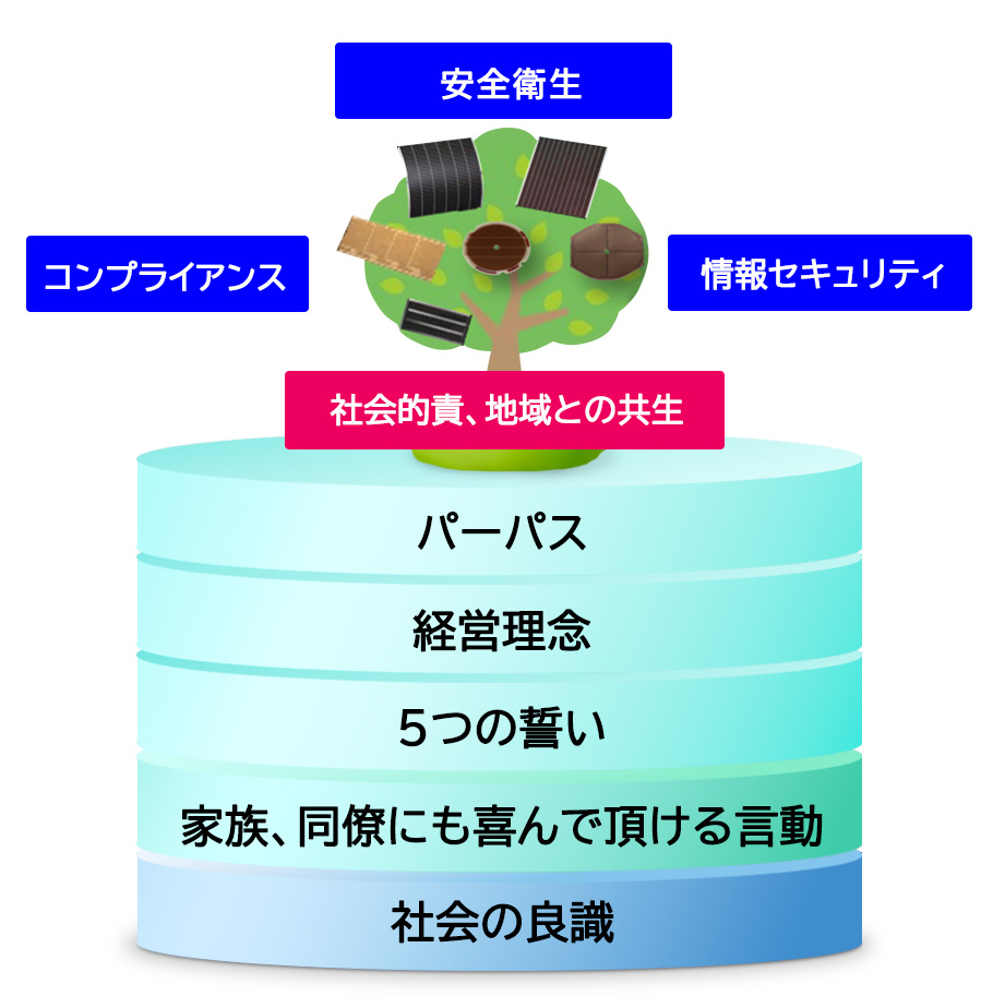 我々が考えるCSR