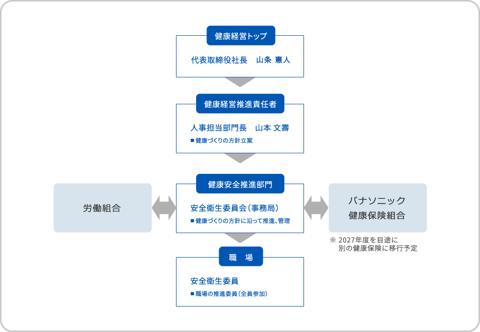 健康経営組織体制の図
